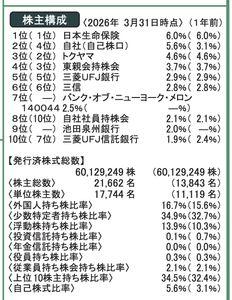 東リ(株)【7971】 東リみたいに地味な銘柄は、機関投資家が頻繁に売り買いしないのでは。ましてや空売りなんて、ねえ。