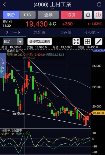 上村工業(株)【4966】 FOMCや日銀会合を控えた持ち高調整ムードが高まる中、上村工業は三角持ち合い上離れの様相を呈してきた。 円高・原油高という地合いの悪さからも現状は上値が重い展開ではあるが、中間選挙前にTACOが控えていると見るのであれば、短期的には悪材料出尽くしによる上値余地が内包されている地合いとの見方もできる。 先行き不透明感からも今週のうちにフルベットはリスクが高いことは言うまでもないが、今後の旨味を享受するには多少の冷飯を食らう覚悟で仕込んでおきたいところ。