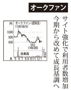 (株)オークファン【3674】 【　10年前（2016年)　】 2015-2016 　ー。