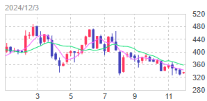 (株)オークファン【3674】 【 1年前(2024年) 12/3 】 日経終値39,248円の日。500株 335円買い。 (100株を昔、2014年11月 1,380円買い →2017年11月 893円売り した事があります)。 優待楽しみに、長期保有予定 ー。