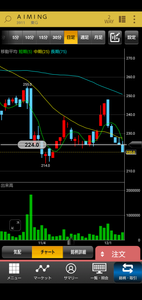 (株)Ａｉｍｉｎｇ【3911】 チャートはダメじゃね？🥵 底抜けをした感じがする  時価総額 100億円割れちゃうかもしれない😅 実線がきれいに崩れてるから持ち直せるのか？