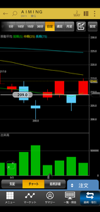 (株)Ａｉｍｉｎｇ【3911】 スケベなチャート😁