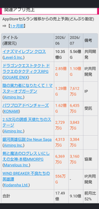 (株)Ａｉｍｉｎｇ【3911】 ボーナスシーズンだから売上高は高い傾向だろうけど、明日でトータル10億円ぐらい 先月比でも52% リリステもガチャ再開で売上は戻ってきてるからな  3Qはかなり良い数字が出そう😁