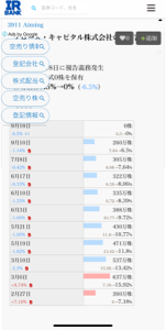 (株)Ａｉｍｉｎｇ【3911】 素人かな？？  0株   >椎葉忠志↓ 14.26%5,555,000 >社長の株がかなり減っているのに対して > >グロース・キャピタル　 6.68% 2,600,000 >こちらは新規に株をかなり取得しているんですよね > >なんか気になりますね…… > >事業成長を促す「攻めのファイナンス」を支援するグロース・キャピタル株式会社（本社：東京都港区、代表取締役CEO：嶺井 政人、以下グロース・キャピタル）は、オンラインゲームの企画・プロデュース・開発・運営を行う株式会社Aiming(本社：東京都渋谷区、代表取締役社長：椎葉 忠志、以下Aiming)の資金調達後のグロースアクション※注1を2020年11月より本格開始したことをお知らせします。 > >まさかの半沢なみのドラマがあったりしてｗ