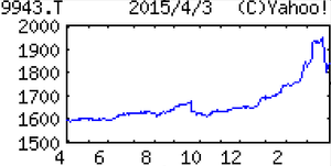 (株)ココスジャパン【9943】 【 10年前(2015年) 】 ー。