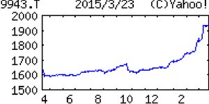 (株)ココスジャパン【9943】 【 10年前(2015年) 】 ココス9943 (2015年) ゼンショーHD傘下。首都圏中心に『ココス』を展開。グループ内再編でファミレス事業に特化「・・・ 【鈍 い】高単価商品を積極投入で、既存店は前期並み保つ。が、円安基調に伴う食材高が痛手。16年3月期は店舗純増3(前期3増)。定番商品の改廃を進め、既存店は堅調推移。高単価商品の投入継続。ただ、食材高止まりや人件費増で利益回復鈍い。 【改 廃】14年度は例年より1回多い年3回のメニュー変更実施。動向見極め、15年度も同数の改定検討。改廃迅速化で集客狙う。