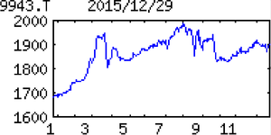 (株)ココスジャパン【9943】 【　10年前（2015年)　】 　ココスジャパン [9943]　   （2015年)　ゼンショーＨＤ傘下。首都圏中心に『ココス』を展開。グループ内再編でファミレス事業に特化 「・・・ 【小反発】店舗純増４（前期３増）。客数微減でも、高単価の期間限定商品を積極投入。既存店売上は前期並み保つ。電気・ガス代上昇が想定以下。営業益は前号比やや増額。17年３月期も既存店堅調。出店数前期並み。　【相乗効果】ゼンショーＨＤ傘下の食品会社とピザなど共同開発を積極化。グループシナジー生かす。15年秋からは小容量パスタ投入、女性客やシニア層の要望に呼応。