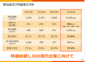 (株)フージャースホールディングス【3284】 >せめて株価は倍の2250円になってほしい この会社、過去に「時価総額1,000億を目指す」と言っていた時期がありますから もっと上をでも良いです