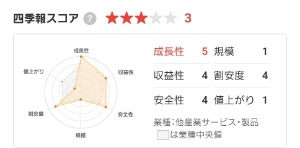 (株)W TOKYO【9159】 四季報 成長は満点 割安、安全も高得点 来年はグロースを盛り上げる筆頭なってほしいね