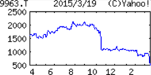江守グループホールディングス(株)【9963】 【 10年前(2015年) 】 江守グループホールディングス9963 (2015年) 地場問屋で創業し中国市場で急成長した商社。中国で不良債権続出し再出発。配当性向20% 「・・・【赤 字】主市場の中国で不良債権続出。貸倒引当金8・6億円、特損6・4億円計上。なお営業益下振れの公算。下期無配。16年3月期は中国企業との取引を大幅縮小し日系企業中心に絞る。だが営業益低調。リストラ費用発生し、最終赤字。無配か。 【教 訓】今回の取引疑義を教訓に組織改革しガバナンスとコンプライアンス徹底。東南アや情報機器主力の日本市場に回帰。