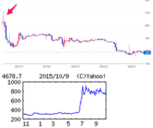 (株)秀英予備校【4678】 【 10年前(2015年) 10/9 】 日経終値18,438円の日。 (★10年間継続保有★) 100株 728円買い。 優待継続なら放置。 (2015年) 静岡地盤。中学生向け集団指導塾が主力。北海道などにも進出したが、業績悪化で校舎リストラ「・・・ 【急反発】高校部は生徒数、生徒単価とも軟調。が、主柱の小中学部は生徒募集順調、生徒単価も上伸。夏合宿の拡大実施や前期からの不採算校舎の統廃合が寄与絶大。営業益急反発。リストラ特損消え、純益浮上。 【見直し】国の大学入試改革を見据え、高校部のカリキュラム刷新。演習中心に切り替え、学校授業の理解度向上図る。小6中心に中学入学前からの生徒囲い込みに力。