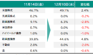 ROBOPROファンド【0931123C】 12月のROBOPROファンドの比率
