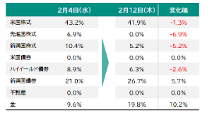 ROBOPROファンド【0931123C】 ファンド、２月度の定期リバランス
