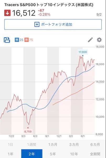 Tracers S&P500トップ10インデックス(米国株式)【02312245】 なんか４ヶ月くらい全体資産増え無いんですけど、こうやって見るともう少ししたら最高値を更新して資産も増えそうですよ  分かり難いけど順調なTOP10💦