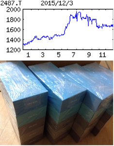 (株)ＣＤＧ【2487】 【　10年前（2015年)　】 優待到着　自社商品セット  （2015年)　ＣＤＧ [2487] 　ティッシュなど企業の販促用品で創業。ＰＯＰ、Ｗｅｂ、イベントを強化。全国営業。無借金　「・・・【増配有力】製薬、自動車の出足低調だが、流通、化粧品、金融向け順調。スマホ、ビッグデータ活用した販促手法の多様化が寄与。選別受注で粗利益率改善。人件費増に伴う会社営業減益計画は慎重。配当上積み有力。　【連　携】ネット広告の配信技術を持つアドテクノロジー企業と連携しＯｔｏＯビジネス強化。東名高速道路足柄ＳＡで有名アニメのイベントに参画。東証上場を準備。