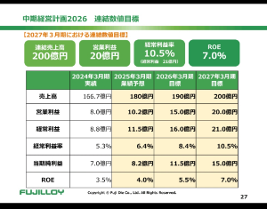 冨士ダイス(株)【6167】 そもそも中計での営業利益目標は 2025年3月期　10.2億円　(実　績　：4.9億円) 2026年3月期　15.0億円　(会社予想：6.0億円) 2027年3月期　20.0億円　(会社予想：不明) なわけで・・・ (これはネガキャンか？)