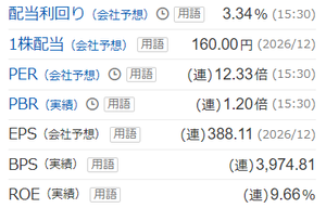 キヤノン(株)【7751】 透明人間　Rさんより キヤノン(株) No.514 半導体企業とはいえないほどの割&hellip; 2026/02/17 18:58  半導体企業とはいえないほどの割安優良なファンダ、高配当、ROEもほぼ10％ これがキヤノン（7751）の株価の下支えになっているな😎