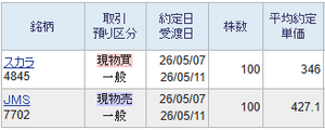 (株)JMS【7702】 半端ですが427.1円で売れました。 このように奇妙な売却もございます。