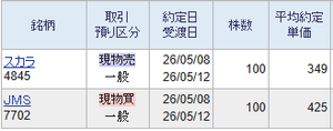 (株)JMS【7702】 425円で買いました。 今月は営業日置きに買いと売りを繰り返しています。 1日は426円で購入して7日に427.1円で売却し、本日425円で購入です。