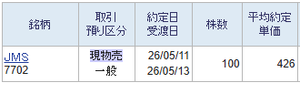 (株)JMS【7702】 1営業日に1取引を行なっております。 8日は425円で100株買いましたので本日は426円で100株の売却のみです。 明日は購入する日に相当しますので買うことになりますが、本日の場中みたいに439円の仕手暴騰価格になっていますと失望見送りします。
