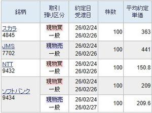 (株)ＪＭＳ【7702】 適正価格418円を大幅に上回るインフレ価格で買いましたが以前から相性の良い銘柄の一つでしたのでインフレ暴騰価格で買いましても結果的に取れました。 仕手銘柄になっていますので448円のインフレ価格で寄り付いてくれましたら大喜びしていました。