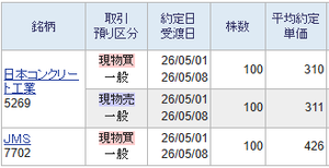 (株)JMS【7702】 JMSの役員の皆様へ 本日再度426円で買いましたので、株価を下げないようにするのは今なのかと思います。 今は、来期に向けて下方修正をしないように通期の見通しを控えめに出すことも必要で、どのように出すのか、今期の株主総会では、議論すべきだと思う。