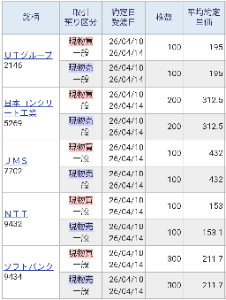 (株)ＪＭＳ【7702】 トランプ悪質暴騰懸念相場ですので432円の高値で買いました。 しかし同値で売却して終わりました。