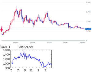 ＷＤＢホールディングス(株)【2475】 【　10年前（2016年) 4/20　】　日経終値16,906円の日。　（★10年間継続保有★）　100株　947円買い。  当時の100株以上優待（3月末日）は、一律クオカード1,000円分。　優待廃止後も、なんとなく継続保有中。  ※復活の、設立40周年記念優待（2025年9月末、2026年3月末日のみ） 　　 （2016年) 理学系研究職や研究補助職の人材派遣で首位。医薬品開発受託や医薬関連事務も。持株会社「・・・ 【連続最高益】主力の理学系研究補助職派遣は企業からの需要旺盛。ＣＲＯ（医薬品開発業務受託機関）も貢献し増益。17年３月期はスタッフ確保厳しいが理学系、工学系とも好調。ＣＲＯも顧客着実に拡大。 　【人手不足】教育訓練など拡充し派遣スタッフの確保に全力。新規設立の米子会社は製薬会社が集中する東海岸地域でＣＲＯ事業中心に準備着々。来期以降の貢献期す。