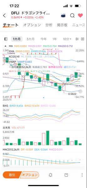 ドラゴンフライ・エナジー・ホールディングス【DFLI】 テクニカル的に調整かなーという感じはします MA25もしくは一目の基準線以上に終値で上になるかどうかなのかな
