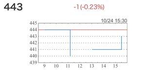 (株)CAPITA【7462】 直線4本だけかよw