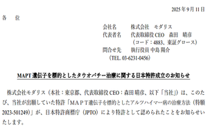 (株)モダリス【4883】 　モダリスは、たまに良いＩＲが出たりもするのですが、なかなか上がりませんね。  ＜９月１１日付ＩＲ＞ ＞株式会社モダリスは、このたび、当社が出願していた特許「ＭＡＰＴ遺伝子を標的としたアルツハイマー病の治療方法」が、⽇本特許商標庁により特許として認められたことをお知らせいたします。　本特許は、当社独⾃のＣＲＩＳＰＲ－ＧＮＤＭ（Ｒ）エピゲノム編集技術を⽤いて、ヒト微⼩管関連タンパク質タウ（ＭＡＰＴ）遺伝⼦を標的とし、その発現を強⼒かつ特異的に抑制する⽅法および医薬組成物に関するものです。アルツハイマー病をはじめとするタウオパチーに対して、新たな治療法を提供できる可能性があります。  　タウオパチーとは、魚の目に貼る「魚の目パッチ」のことではありません。  ＜ウィキペディアより＞ ＞タウオパチーとは、ヒトの脳の神経細胞やグリア細胞において、タウタンパク質が異常に凝集し蓄積する神経変性疾患の総称である。代表的なタウオパチーにはアルツハイマー病、一部の前頭側頭型変性症、進行性核上性麻痺などがある。  モダリス ＜以前の売買省略＞⇒損切りの売⇒約９．５万円の損失 ＠１１８円×２００株買（２０２３年１２月１１日） ＠０７９円×２００株買（２０２５年０９月１６日）