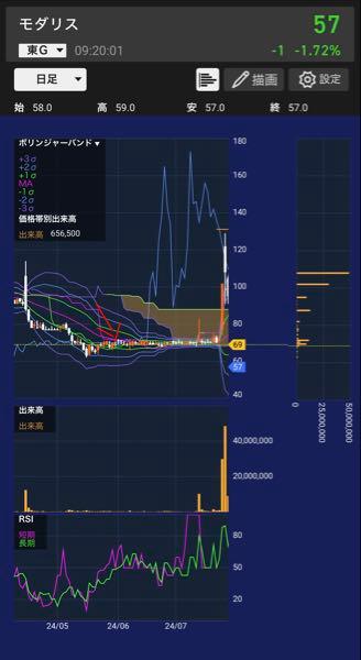 (株)モダリス【4883】 今ここですね。