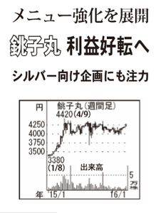 (株)銚子丸【3075】 【　10年前（2016年)　】 ～ 2016  ー。