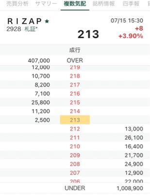 ＲＩＺＡＰグループ(株)【2928】 引けも強い💪  213   20,900  Under  1,008,900🔥