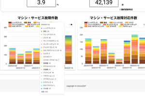 ＲＩＺＡＰグループ(株)【2928】 昨日の故障数は312台 年間だと113,880台故障のペース！ 飛ばしますなぁ。