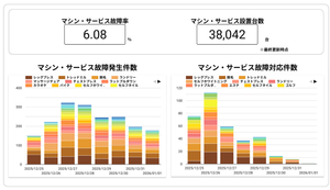 RIZAPグループ(株)【2928】 また故障増えてる! タブレット削除して故障率減らしたのに、タブレット無しで故障率6%! もう諦めた?