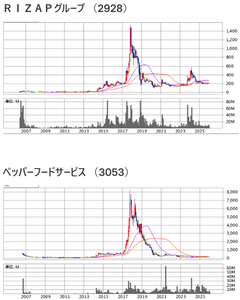 ＲＩＺＡＰグループ(株)【2928】 【　いきなり！　】とココは時期的にも、チャート似てますな　ー。