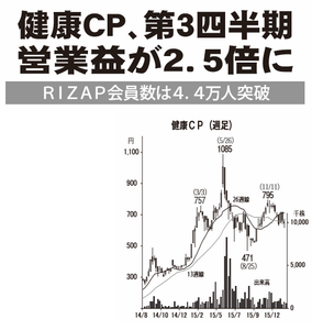 ＲＩＺＡＰグループ(株)【2928】 【　10年前（2016年)　】 2015-2016  健康コーポレーション 　ー。