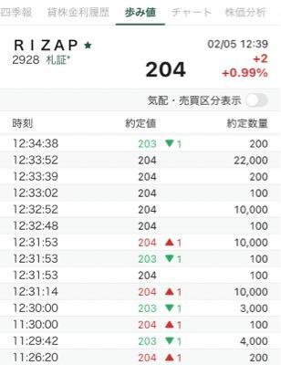 ＲＩＺＡＰグループ(株)【2928】 204もお買い上げ  😁  ビットコ売却近しを 織り込みに入ったかな