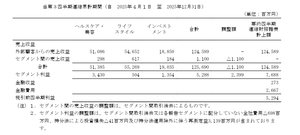 ＲＩＺＡＰグループ(株)【2928】 セグメント利益合計が2Qから15億しか増えていない。 ビットコの売却益は調整額に含まれていそう。 決算説明資料では、一時的利益・戦略的費用は11億となっていて、 ビットコ売却益との差額20億はリスク引当関係ってことなのかな。 セグメント利益が戦略的費用控除であれば、実質のQ利益は35億、 1月以降のビットコ売却益を10億と見積もると、通期営利計画は達成するのかな。 ポジティブに見てだが。。10月から優待半額になっているので、 Ｑ単体のセグメント利益が2Qより少ないって違和感なんだよなぁ😅