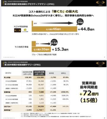 ＲＩＺＡＰグループ(株)【2928】 セグメント営業利益  ライザップ関連 プラス その他既存事業  1Q 5.05 2Q 29.91 3Q 30.76  累計　65.72億  前期　5.61  前期比11.7倍   その他調整  1Q △1.59 2Q △15.45  3Q     26.66 堀田売却  累計　11.15黒字転換  減価償却費は以前過去最高高水準の中 セグメント営業利益は ちょこざっぷが稼ぎ始め 大きく躍進  来期は減価償却費が減少に 転じ営業利益は更なる ボーナスステージへ  4Qも堀田売却益と FCへの直営売却益が 見込まれ 上方修正は濃厚と期待  堀田売却益は投資事業の 成果  ちょこざっぷ直営0.35億として 1,860店651億の資産価値  今後FCへの売却により 打ち出の小槌となり キャッシュフローは 大幅に改善