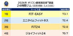RIZAPグループ(株)【2928】 日本一じゃなかったの?