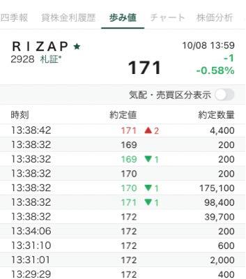 ＲＩＺＡＰグループ(株)【2928】 まだ売り屋がいた  😂
