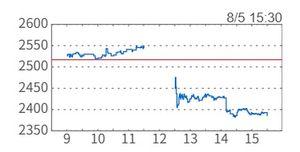 アルコニックス(株)【3036】 上新電機も場中発表で-5.21％ ここは頑張った方かな。