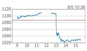 アルコニックス(株)【3036】 ヤマハ発動機が13時に決算発表したら、約100円の暴落。 ここはまだかわいい方かな。 さて、明日はどうなる。