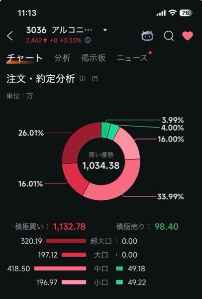 アルコニックス(株)【3036】 まあ大口はダラダラ下げて安く仕込みたいでしょうからね