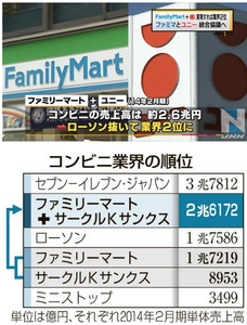 ユニーグループ・ホールディングス(株)【8270】 【　10年前（2015年)　3/5 】　ファミマとユニー経営統合交渉   コンビニ2位に  　ー。
