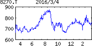 ユニーグループ・ホールディングス(株)【8270】 【　10年前（2016年)　】 ユニーグループ・ホールディングス（株）[東]8270　 　  （2016年)　愛知地盤の総合スーパー。『アピタ』等展開。コンビニも。ファミマと統合で１６年８月上場廃止「・・・【軟　調】ＧＭＳ純増３（前期純減３）、コンビニ純増26（同純減６）。ＧＭＳは既存店底打ちでも粗利率悪化が想定以上。コンビニも苦戦。営業益回復鈍い。16年８月期は６カ月変則決算。コンビニ苦戦が続く。 【経営統合】ファミマを存続会社に16年９月に持株会社設立。当社株は８月29日上場廃止。ファミマ１株に当社株０・138株割り当て。コンビニ店舗数はセブンと互角に。