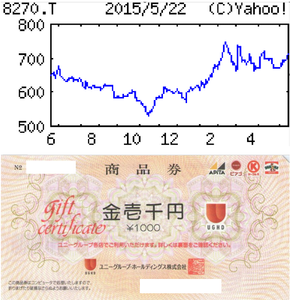 ユニーグループ・ホールディングス(株)【8270】 【　10年前（2015年)　】　商品券1000円分優待到着  （2015年)　ユニーグループ・ホールディングス [8270]　愛知地盤の総合スーパー大手。『アピタ』『ピアゴ』を展開。傘下にコンビニ、専門店、カード会社「・・・ 【戻り鈍い】16年２月期はコンビニ純増100以上（前期純減５）。スーパー純増４（同純減３）。コンビニ既存店は苦戦続く。スーパーも食品持ち直すが衣料品軟調。ＰＢ比率増え粗利率改善でも営業増益小幅。 【退　任】３月に会長と社長がダブル退任。３期連続減益の責任明確化し業績回復急ぐ。ＨＤ主導のＰＢ開発はコンビニとスーパー事業会社へ権限委譲。競争力高める。