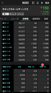 ラオックスホールディングス(株)【8202】 年々1円づつ増配していくのかな 1円だから、なんか大したことないように見えるけど 増加率で見ると例えば 30円配当していた銘柄が40円になる様なこと しかし、どこまで1円増配していくのか 楽しみだな